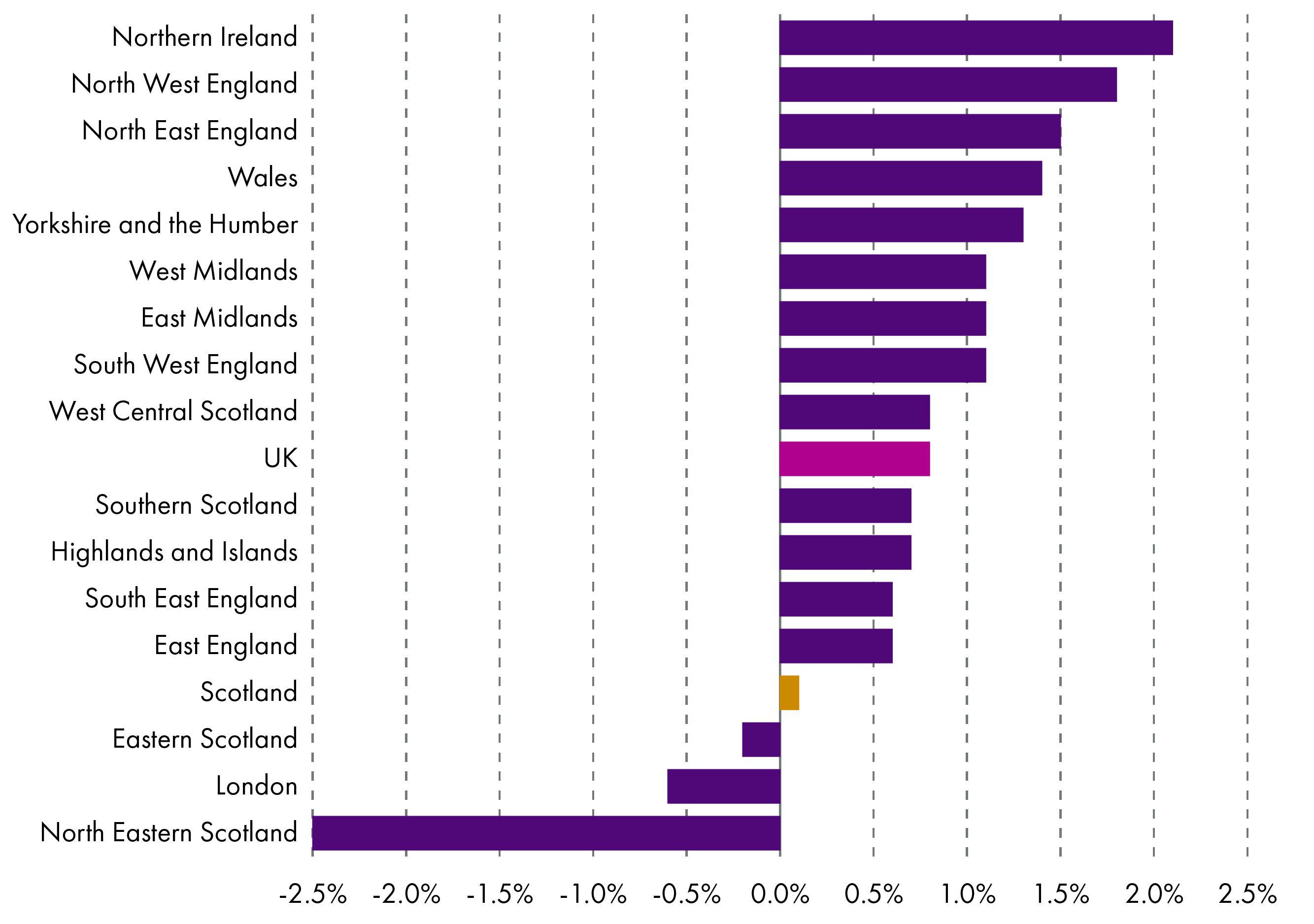 Figure 10 shows SFC analysis of PAYE data and shows a large fall in PAYE employees in North Eastern Scotland compared to other nations and regions in the UK.